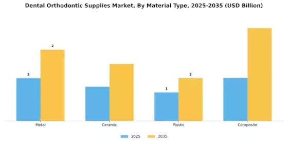 Dental Orthodontic Supplies Market Segment Image 1