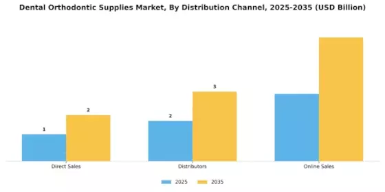 Dental Orthodontic Supplies Market Segment Image 3