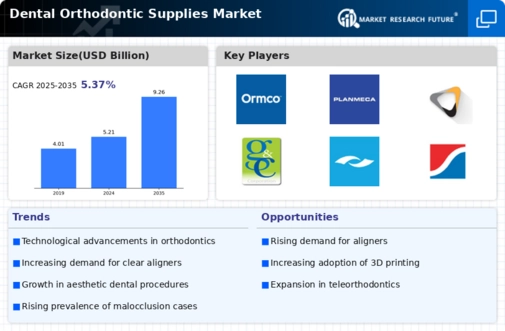 Dental Orthodontic Supplies Market Infographic