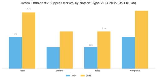 Dental Orthodontic Supplies Market Segment Image 1