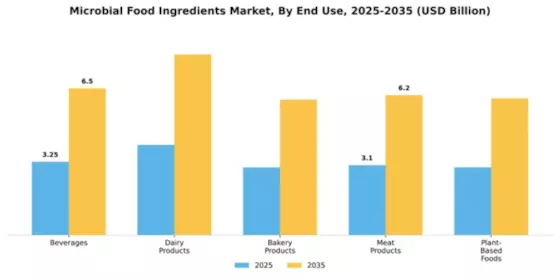 Microbial Food Ingredients Market Segment Image 1