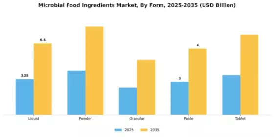 Microbial Food Ingredients Market Segment Image 2