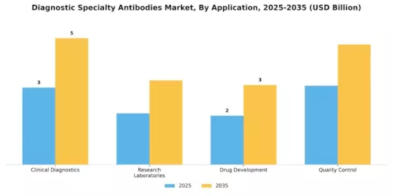 Diagnostic Specialty Antibodies Market Segment Image 0
