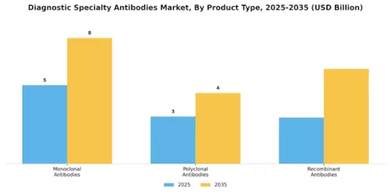 Diagnostic Specialty Antibodies Market Segment Image 1