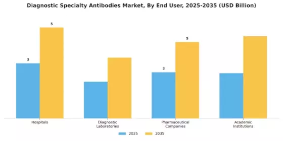 Diagnostic Specialty Antibodies Market Segment Image 2