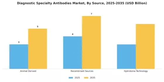 Diagnostic Specialty Antibodies Market Segment Image 3