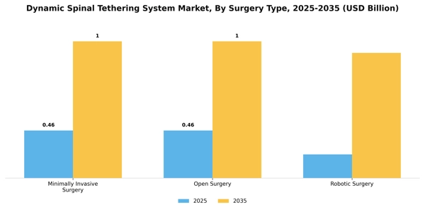 Dynamic Spinal Tethering System Market Segment Image 3