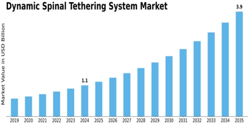 Dynamic Spinal Tethering System Market Size
