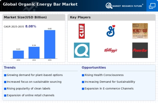 Organic Energy Bar Market Infographic