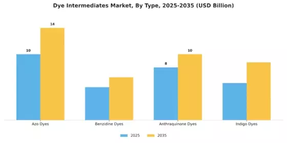 Dye Intermediates Market Segment Image 0
