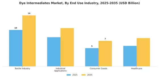 Dye Intermediates Market Segment Image 2