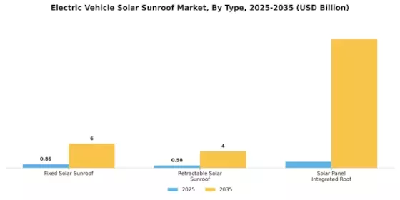 Electric Vehicle Solar Sunroof Market Segment Image 0