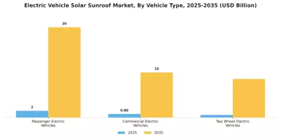 Electric Vehicle Solar Sunroof Market Segment Image 1