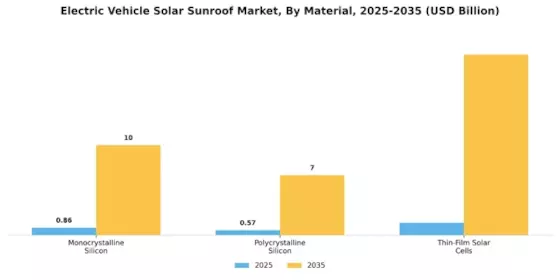 Electric Vehicle Solar Sunroof Market Segment Image 2