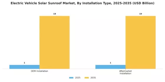 Electric Vehicle Solar Sunroof Market Segment Image 3