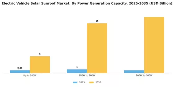 Electric Vehicle Solar Sunroof Market Segment Image 4