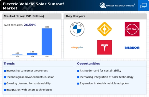 Electric Vehicle Solar Sunroof Market Infographic