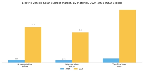 Electric Vehicle Solar Sunroof Market Segment Image 2