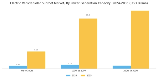 Electric Vehicle Solar Sunroof Market Segment Image 4
