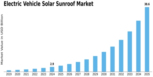 Electric Vehicle Solar Sunroof Market Size