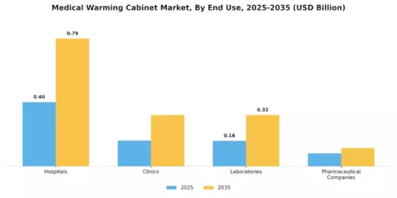 Medical Warming Cabinet Market Segment Image 2