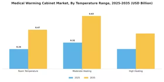 Medical Warming Cabinet Market Segment Image 3