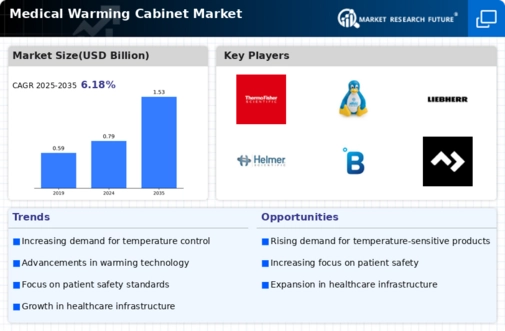 Medical Warming Cabinet Market Infographic