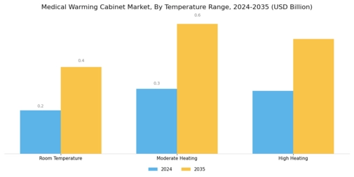 Medical Warming Cabinet Market Segment Image 3