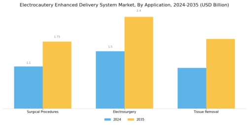 Electrocautery Enhanced Delivery System Market Segment Image 0