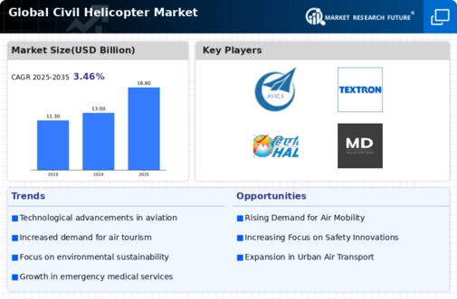 Civil Helicopter Market Infographic