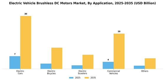 Electric Vehicle Brushless Dc Motors Market Segment Image 0