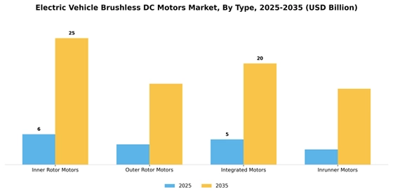 Electric Vehicle Brushless Dc Motors Market Segment Image 1