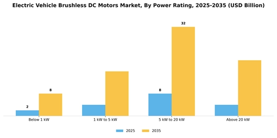 Electric Vehicle Brushless Dc Motors Market Segment Image 2