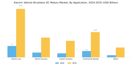 Electric Vehicle Brushless Dc Motors Market Segment Image 0