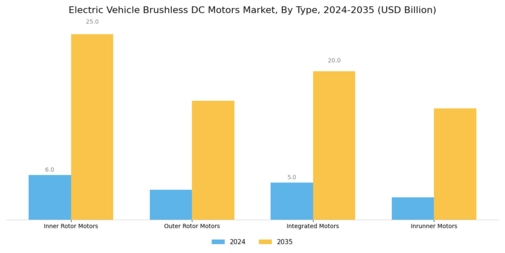 Electric Vehicle Brushless Dc Motors Market Segment Image 1