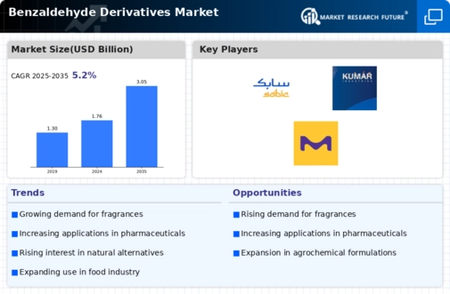Benzaldehyde Derivatives Market Infographic