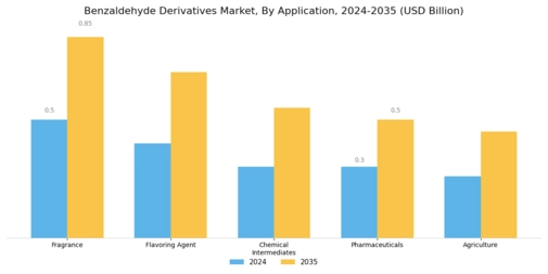 Benzaldehyde Derivatives Market Segment Image 0