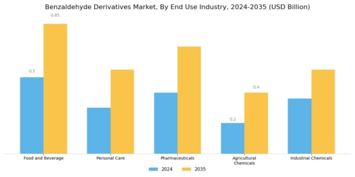 Benzaldehyde Derivatives Market Segment Image 2