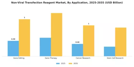 Non-Viral Transfection Reagent Market Segment Image 0
