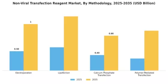 Non-Viral Transfection Reagent Market Segment Image 1