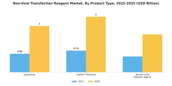 Non-Viral Transfection Reagent Market Segment Image 2