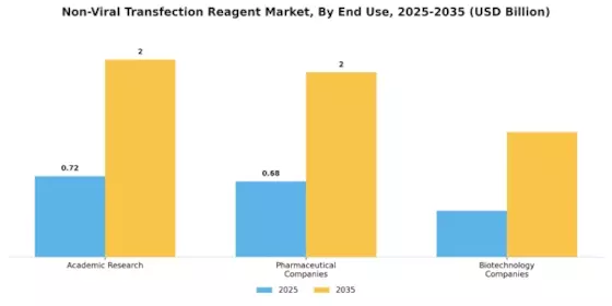 Non-Viral Transfection Reagent Market Segment Image 3
