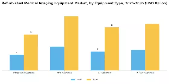 Refurbished Medical Imaging Equipment Market Segment Image 0