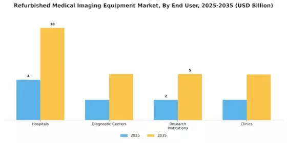 Refurbished Medical Imaging Equipment Market Segment Image 2