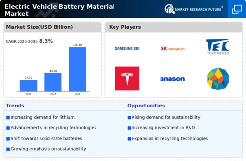 Electric Vehicle Battery Material Market Infographic