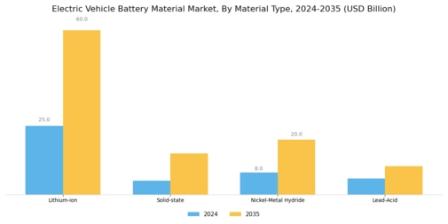 Electric Vehicle Battery Material Market Segment Image 0