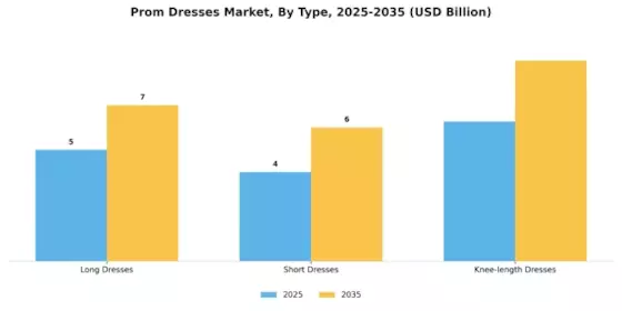 Prom Dresses Market Segment Image 0