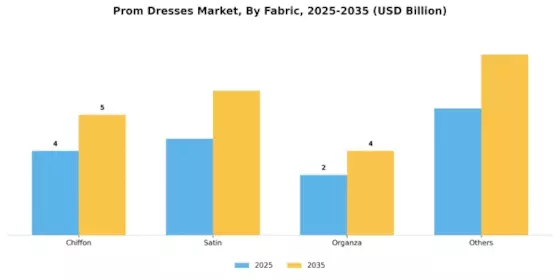 Prom Dresses Market Segment Image 1