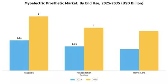 Myoelectric Prosthetic Market Segment Image 1