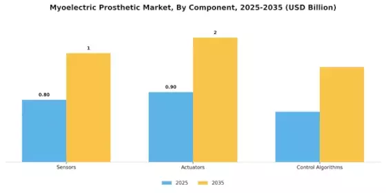 Myoelectric Prosthetic Market Segment Image 3